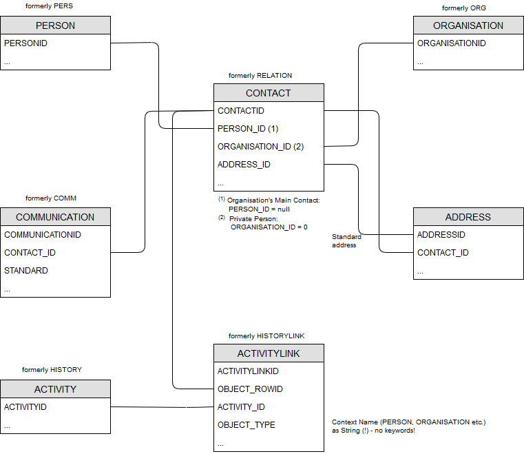 ADITO xRM core tables