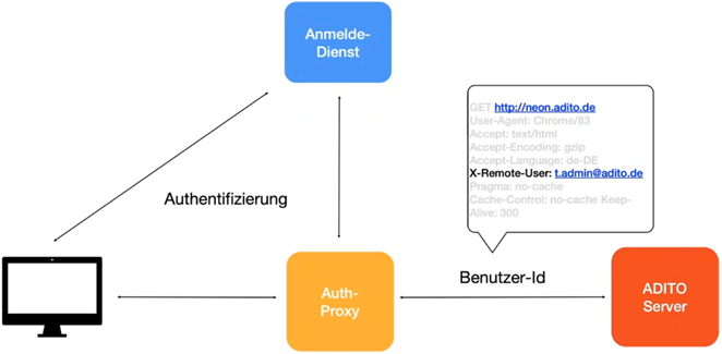 Authentifizierungserver