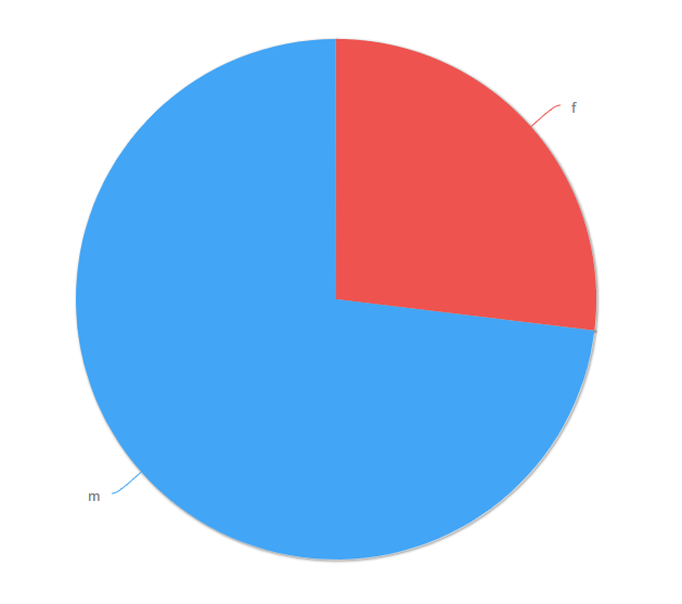 pie_gender_dist