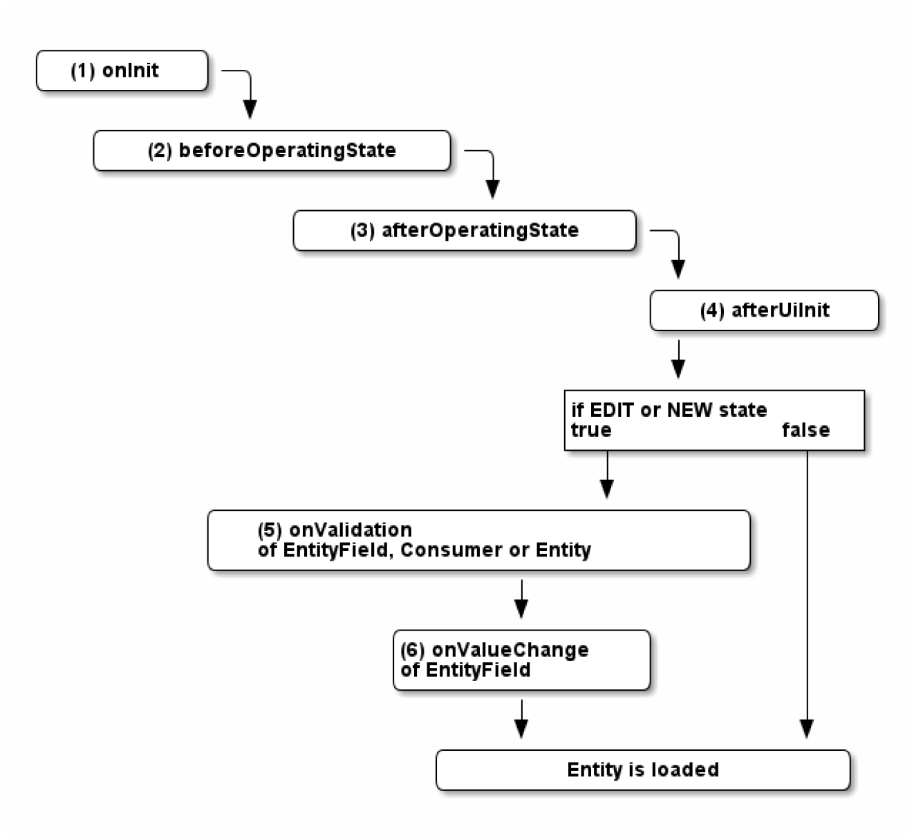 Process execution load