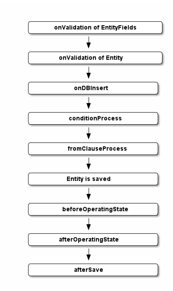 Process execution save db